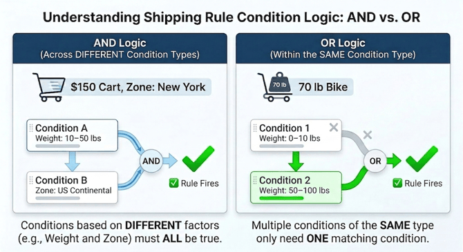 Diagram illustrating that AND logic requires all conditions to be true to trigger, whereas OR logic only requires one condition to be true