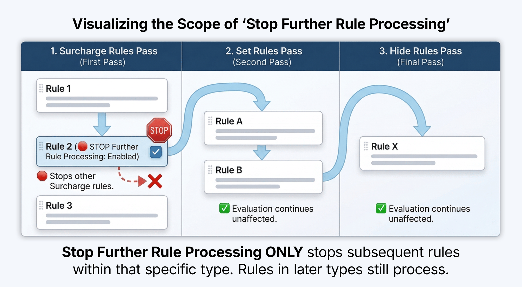How Shipping Rules Work