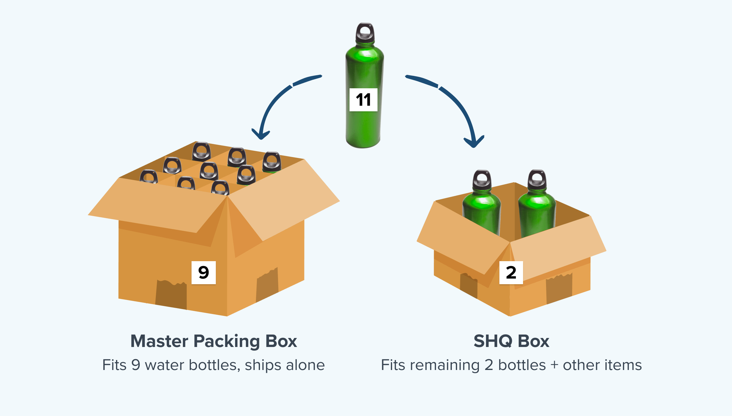 ShipperHQ Master Packing box compared to standard box