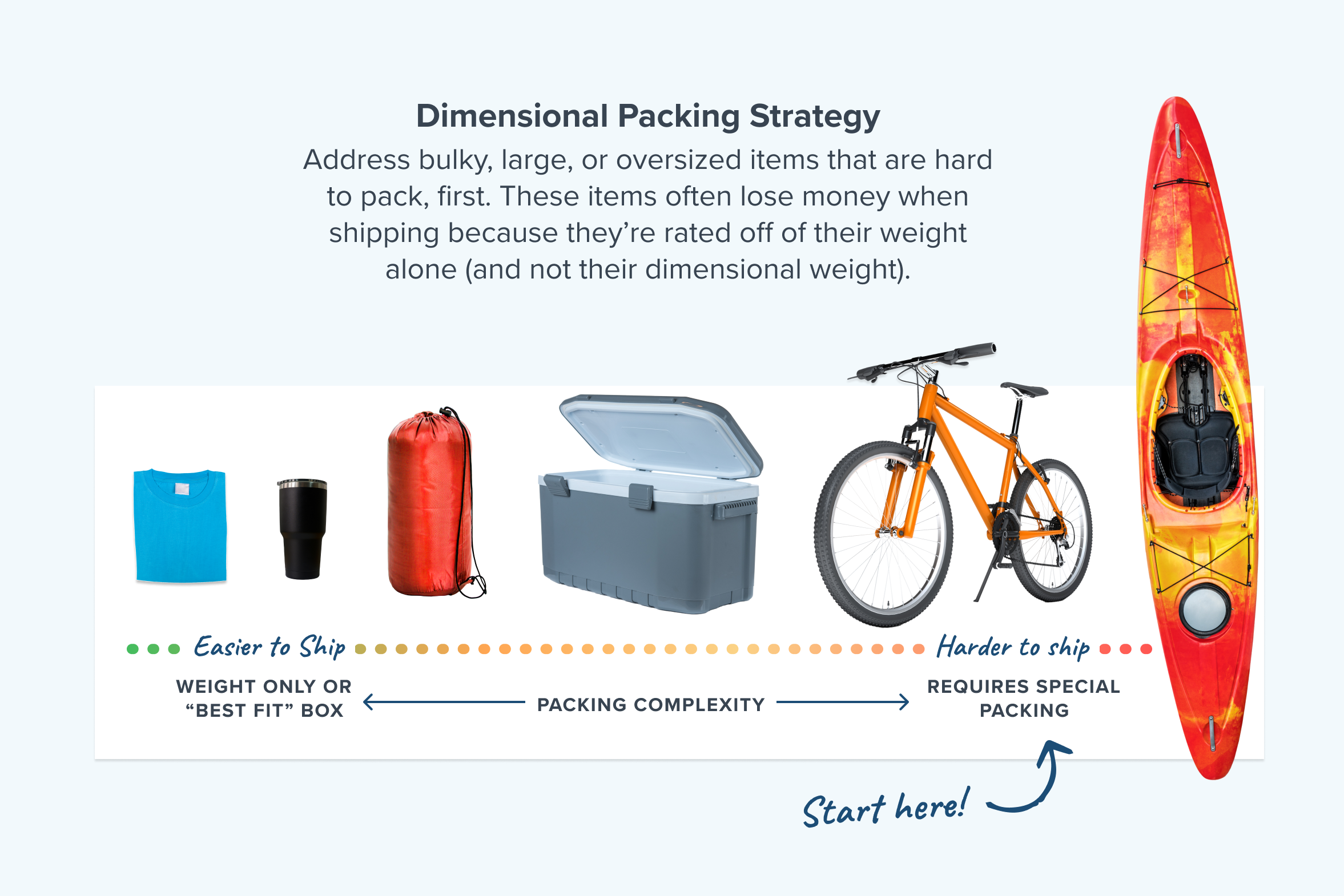 Dimensional packing strategy:
Various products lined up from simple to pack to complicated to pack—with the focus on packing complicated items first.
