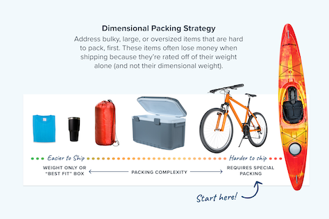 Dimensional Packing Strategies